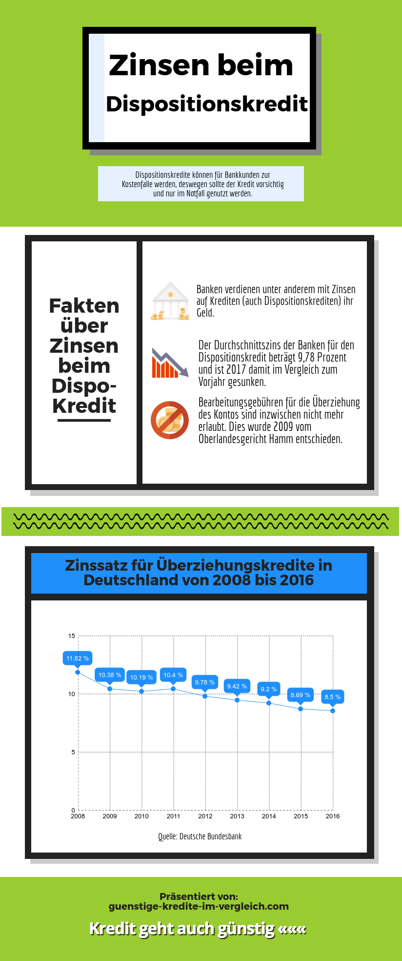 Infografik Fakten über Zinsen beim Dispositionskredit und Entwicklung der Zinssätze von 2008 bis 2016.